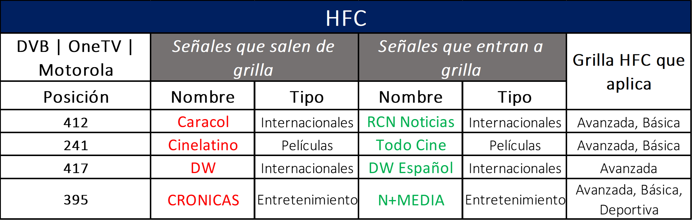 Reemplazo señales HFC.png